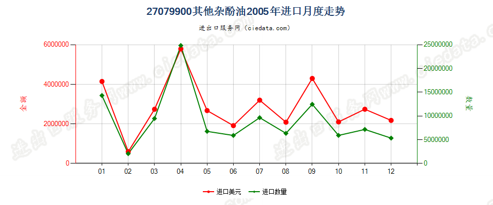 27079900(2007stop)其他蒸馏高温煤焦油所得油类等产品及类似品进口2005年月度走势图