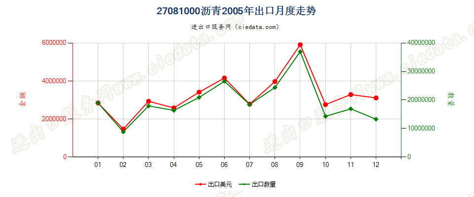 27081000沥青出口2005年月度走势图