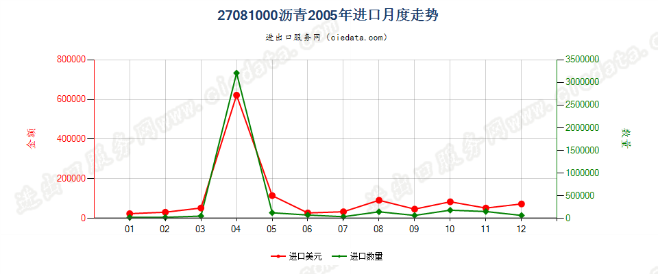 27081000沥青进口2005年月度走势图