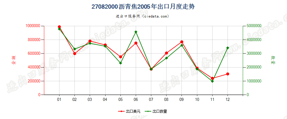 27082000沥青焦出口2005年月度走势图