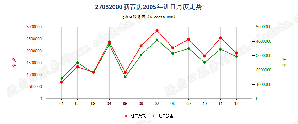 27082000沥青焦进口2005年月度走势图