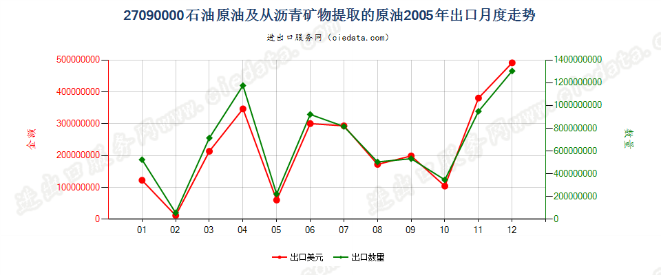 27090000石油原油及从沥青矿物提取的原油出口2005年月度走势图