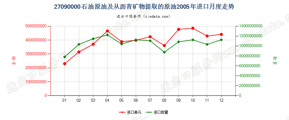 27090000石油原油及从沥青矿物提取的原油进口2005年月度走势图