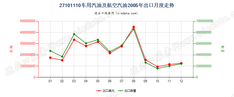 27101110(2013stop)车用汽油和航空汽油出口2005年月度走势图