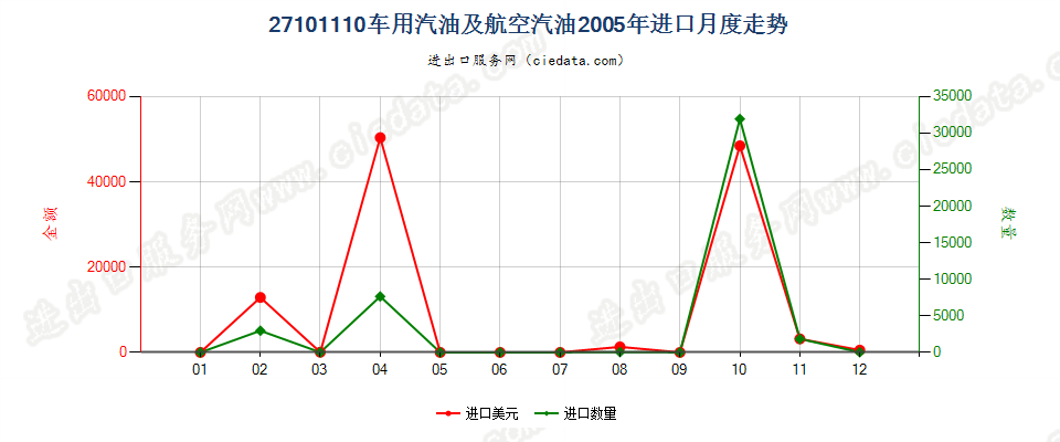 27101110(2013stop)车用汽油和航空汽油进口2005年月度走势图