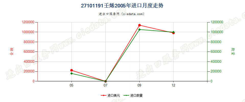 27101191(2013stop)壬烯进口2005年月度走势图