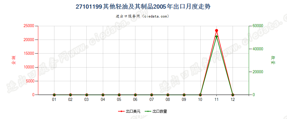 27101199(2013stop)未列名轻油及其制品出口2005年月度走势图