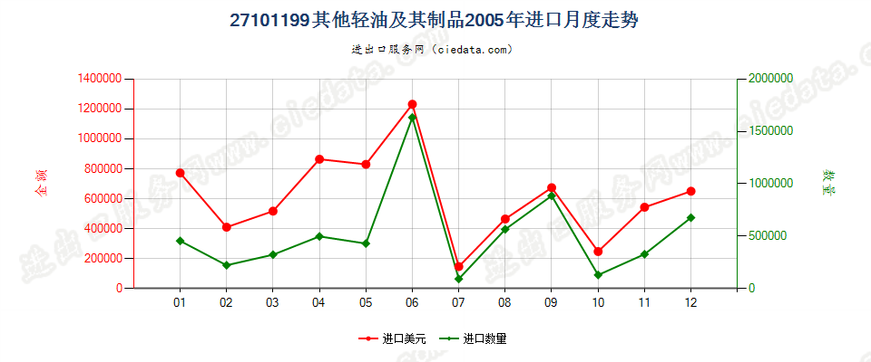 27101199(2013stop)未列名轻油及其制品进口2005年月度走势图