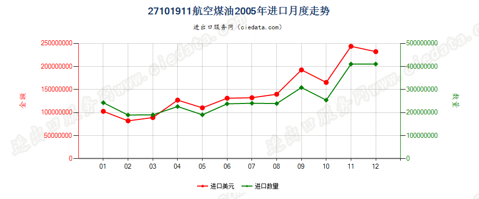 27101911航空煤油，不含有生物柴油进口2005年月度走势图