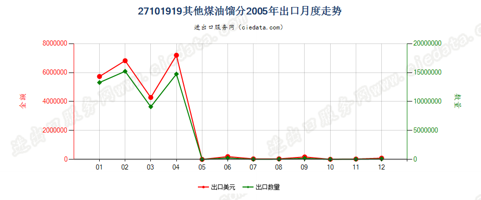 27101919其他煤油馏分，不含有生物柴油出口2005年月度走势图