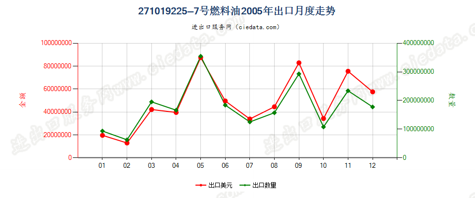 271019225~7号燃料油，不含有生物柴油出口2005年月度走势图