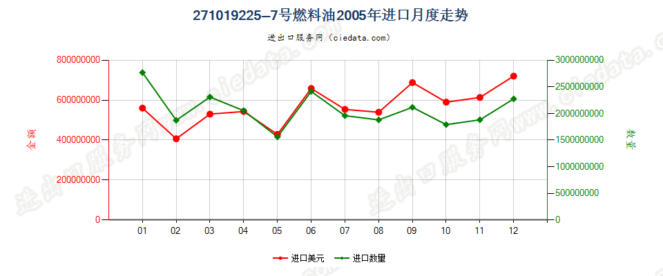 271019225~7号燃料油，不含有生物柴油进口2005年月度走势图