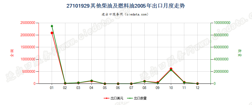 27101929其他燃料油，不含生物柴油出口2005年月度走势图