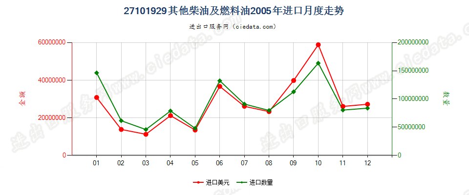 27101929其他燃料油，不含生物柴油进口2005年月度走势图