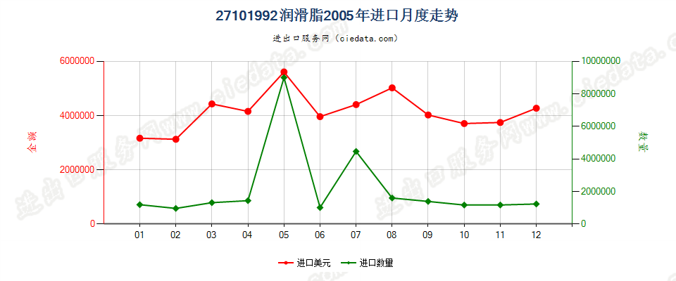 27101992润滑脂，不含有生物柴油进口2005年月度走势图