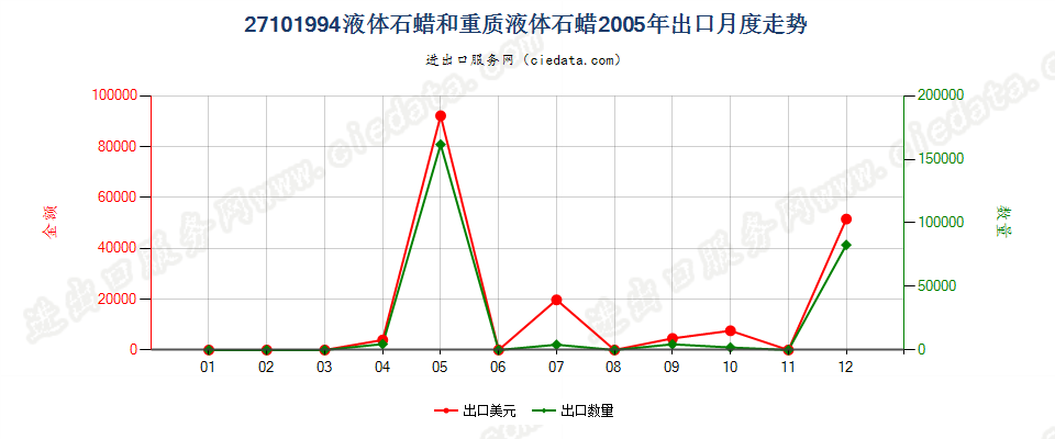 27101994液体石蜡和重质液体石蜡，不含有生物柴油出口2005年月度走势图