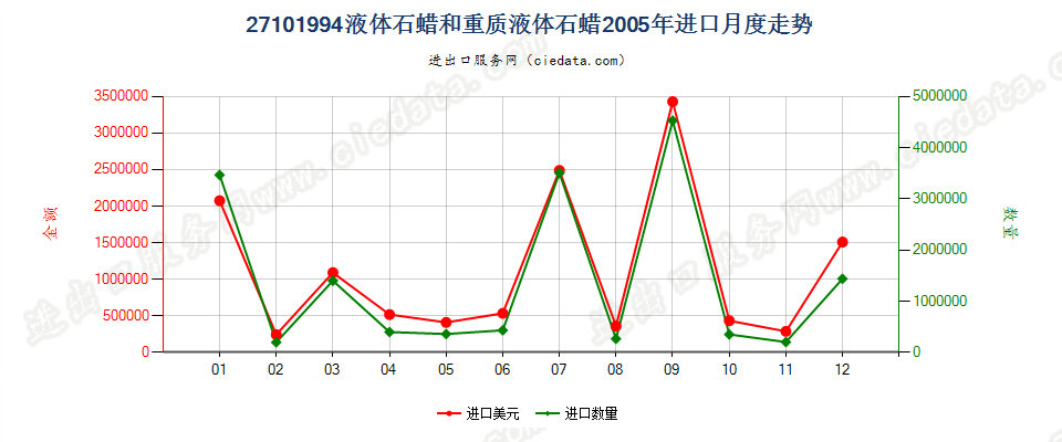 27101994液体石蜡和重质液体石蜡，不含有生物柴油进口2005年月度走势图