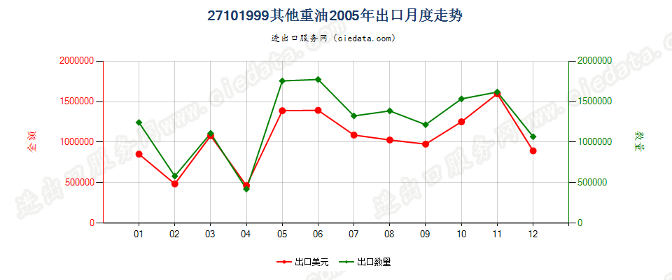 27101999其他重油；以石油及从沥青矿物提取的油类为基础成分的未列名制品，不含有生物柴油出口2005年月度走势图