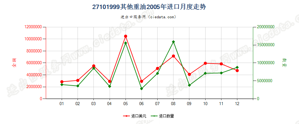 27101999其他重油；以石油及从沥青矿物提取的油类为基础成分的未列名制品，不含有生物柴油进口2005年月度走势图