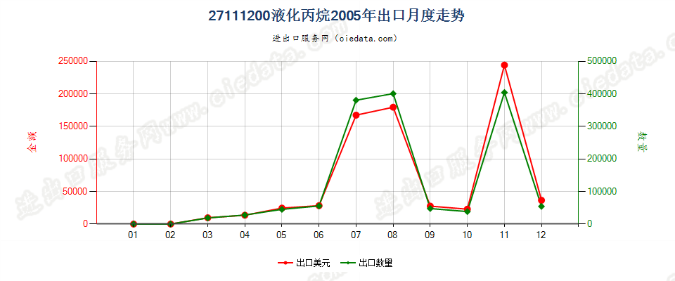 27111200液化丙烷出口2005年月度走势图