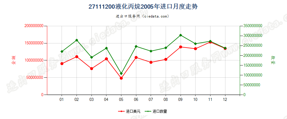 27111200液化丙烷进口2005年月度走势图