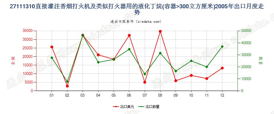 27111310打火机用液化丁烷，容器容积＞300cucm出口2005年月度走势图