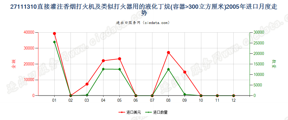 27111310打火机用液化丁烷，容器容积＞300cucm进口2005年月度走势图