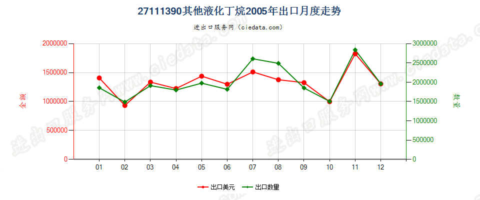 27111390其他液化丁烷出口2005年月度走势图