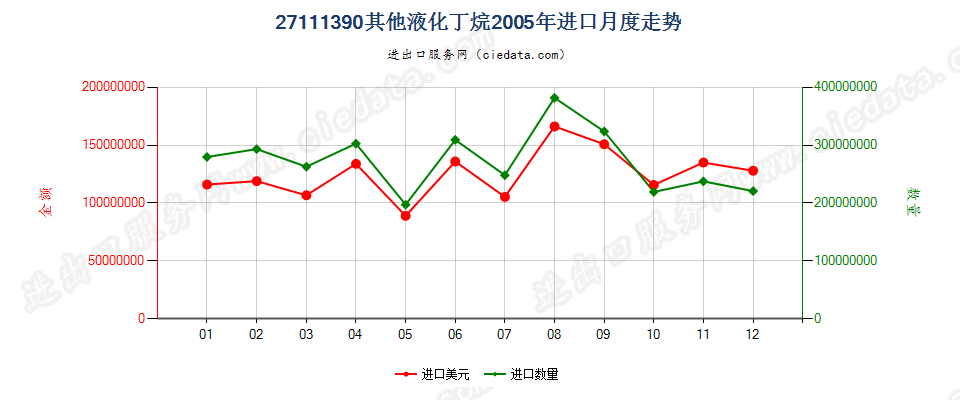 27111390其他液化丁烷进口2005年月度走势图