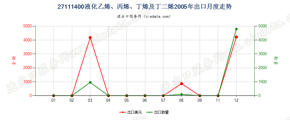 27111400液化乙烯、丙烯、丁烯及丁二烯出口2005年月度走势图