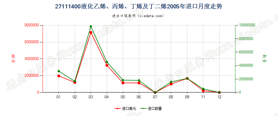 27111400液化乙烯、丙烯、丁烯及丁二烯进口2005年月度走势图