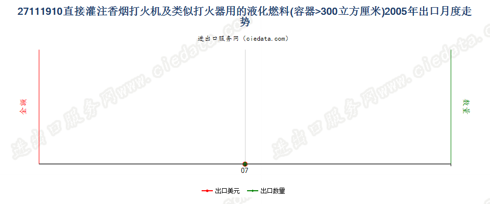 27111910打火机用其他液化燃料，容器容积＞300cucm出口2005年月度走势图