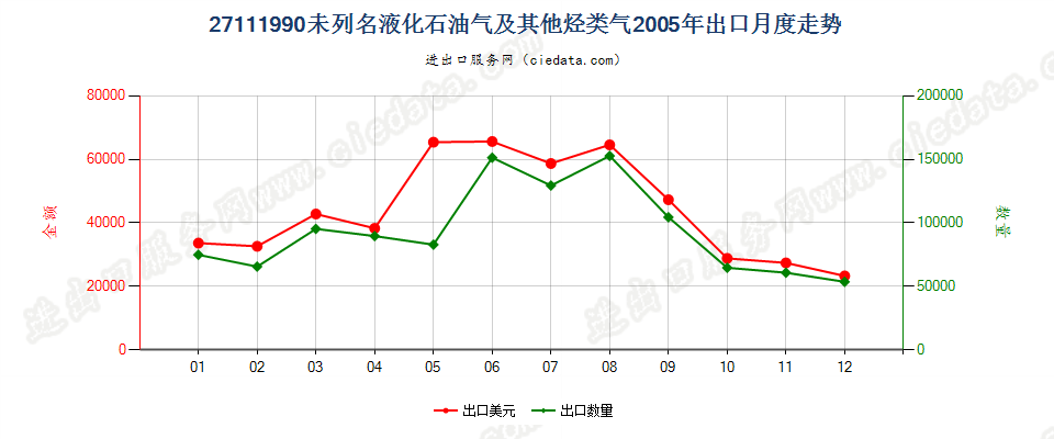 27111990未列名液化石油气及其他烃类气出口2005年月度走势图