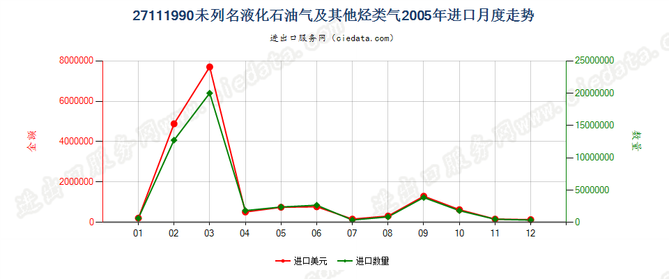 27111990未列名液化石油气及其他烃类气进口2005年月度走势图