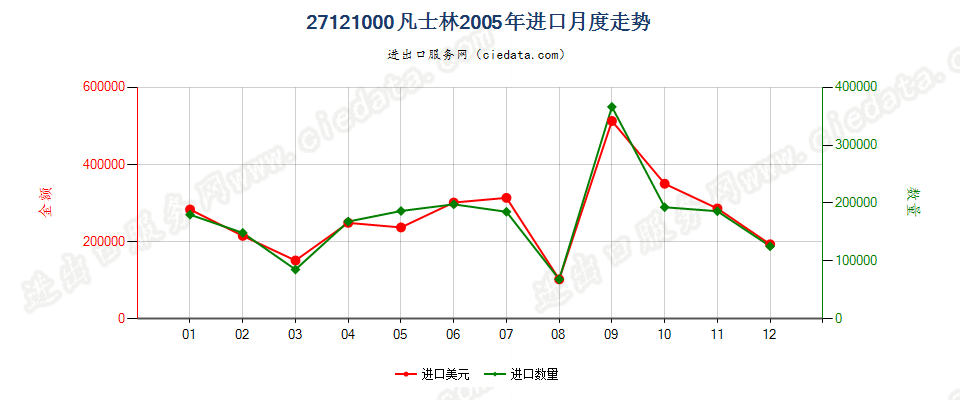 27121000凡士林进口2005年月度走势图