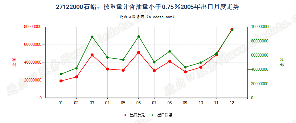 27122000石蜡，按重量计含油量＜0.75％出口2005年月度走势图