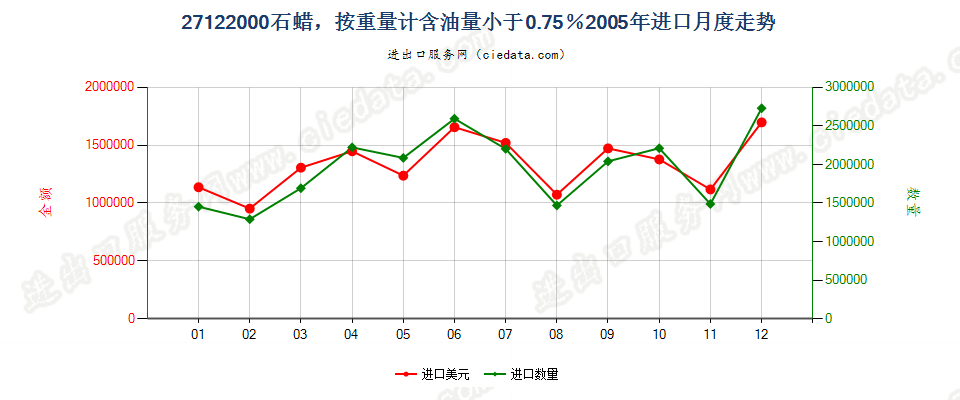 27122000石蜡，按重量计含油量＜0.75％进口2005年月度走势图