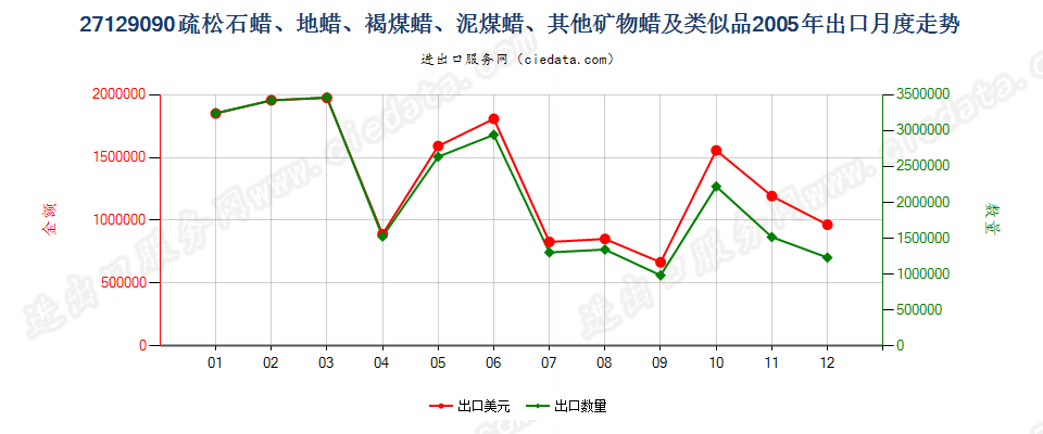 27129090其他石蜡、矿物蜡及合成方法制得的类似产品出口2005年月度走势图