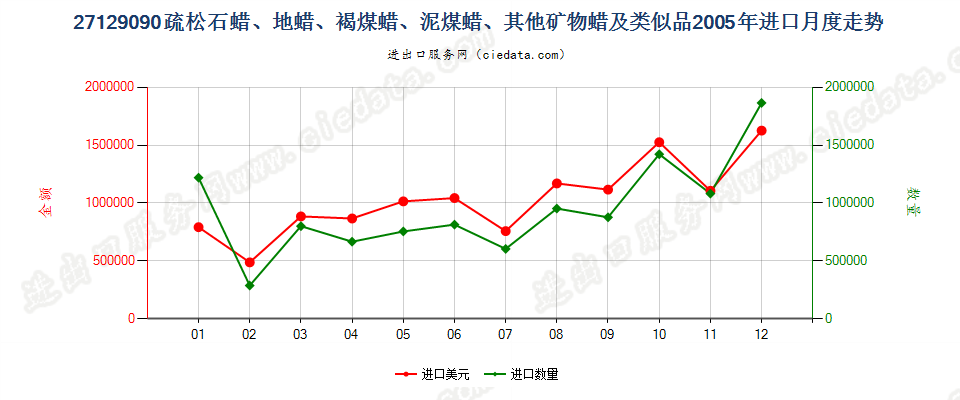 27129090其他石蜡、矿物蜡及合成方法制得的类似产品进口2005年月度走势图