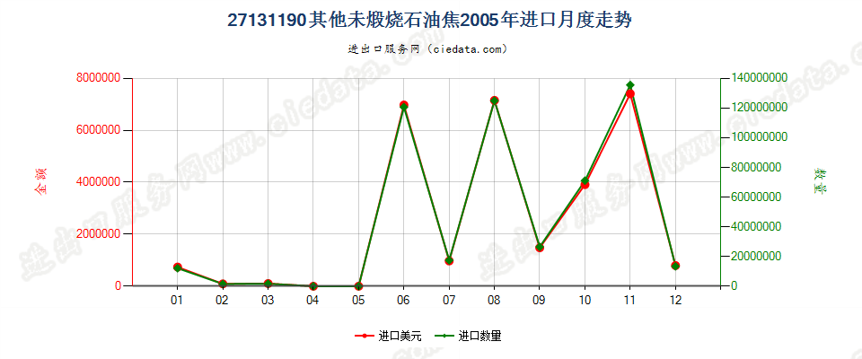 27131190其他未煅烧石油焦进口2005年月度走势图