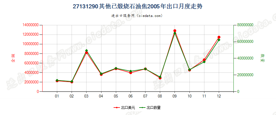 27131290其他已煅烧石油焦出口2005年月度走势图