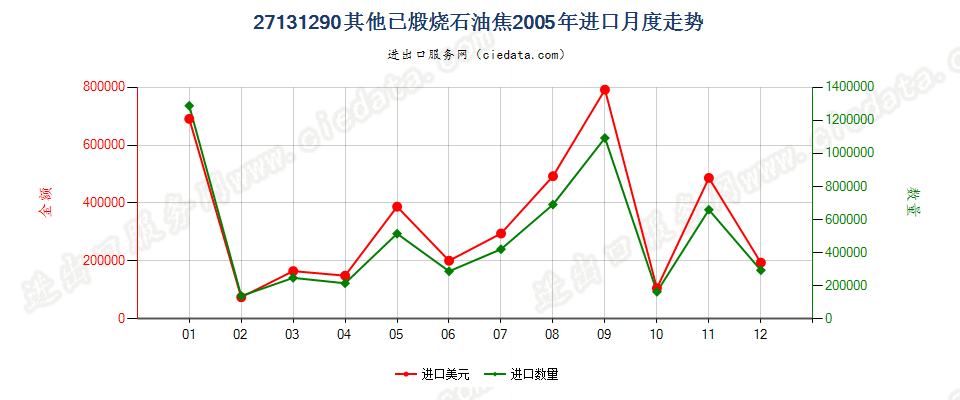 27131290其他已煅烧石油焦进口2005年月度走势图