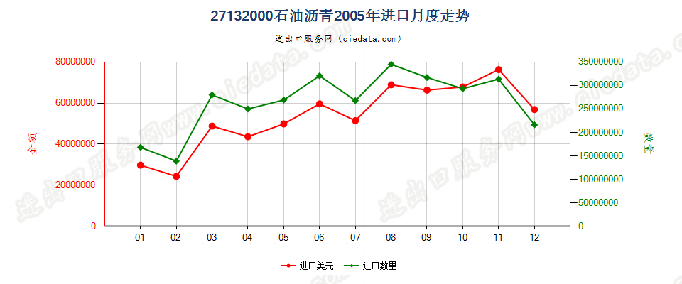 27132000石油沥青进口2005年月度走势图