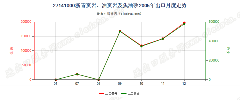 27141000沥青页岩、油页岩及焦油砂出口2005年月度走势图