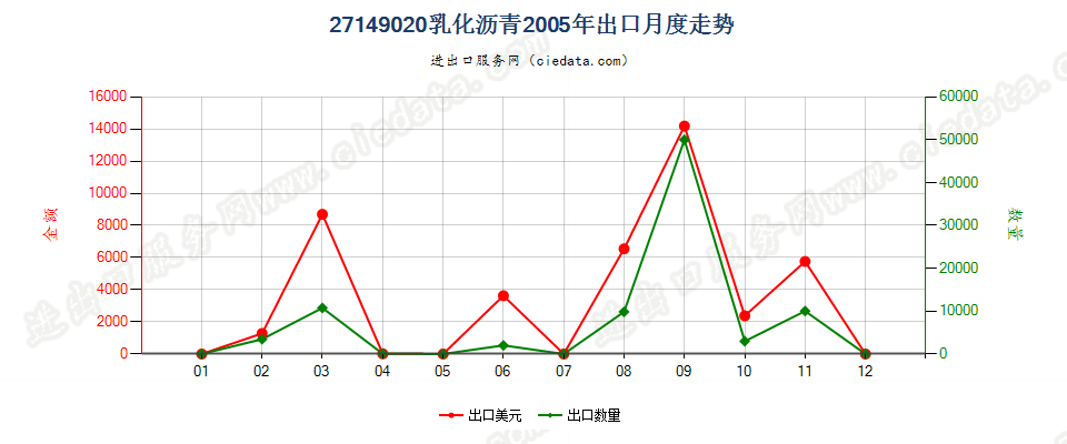 27149020乳化沥青出口2005年月度走势图