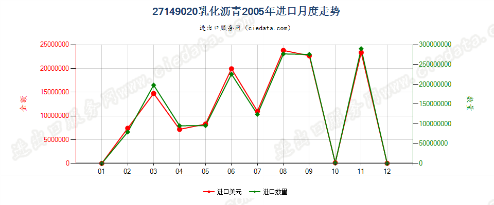 27149020乳化沥青进口2005年月度走势图