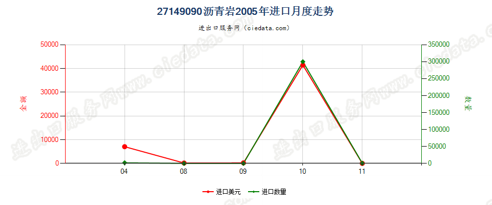 27149090沥青岩进口2005年月度走势图