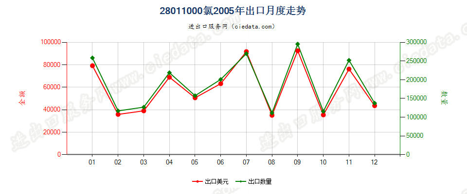 28011000氯出口2005年月度走势图