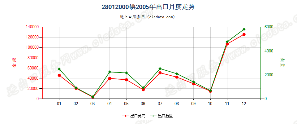 28012000碘出口2005年月度走势图