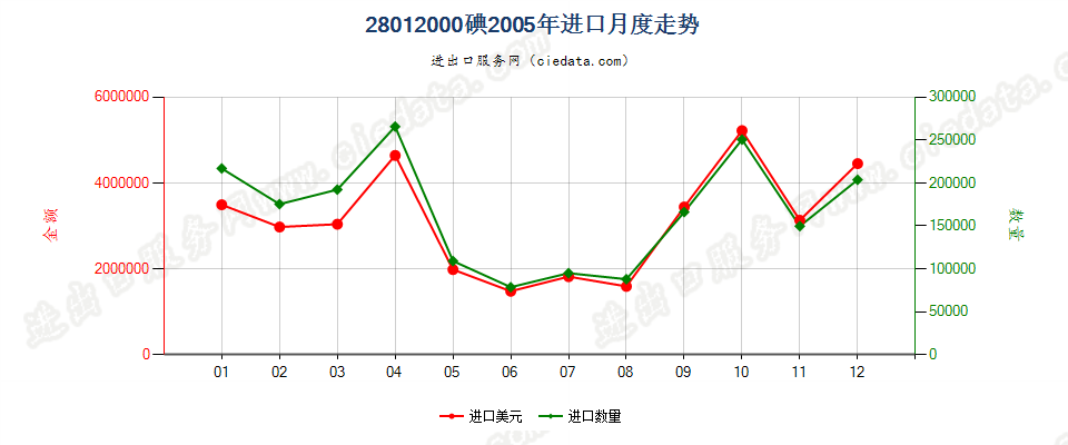 28012000碘进口2005年月度走势图